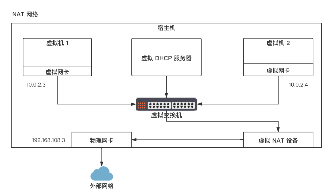NAT 网络理解模型